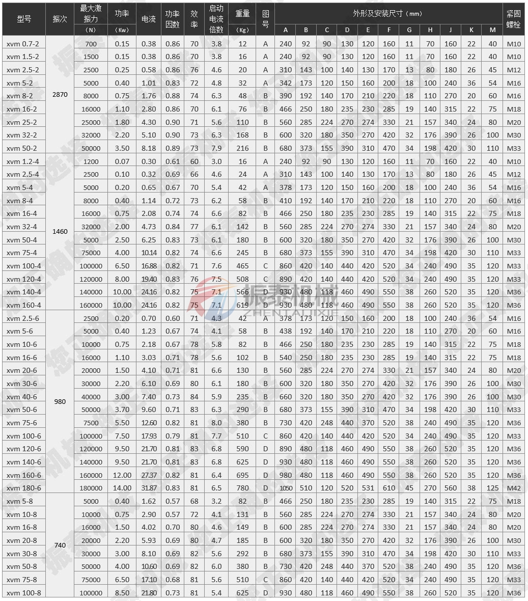 XVM振動電機型號參數(shù)