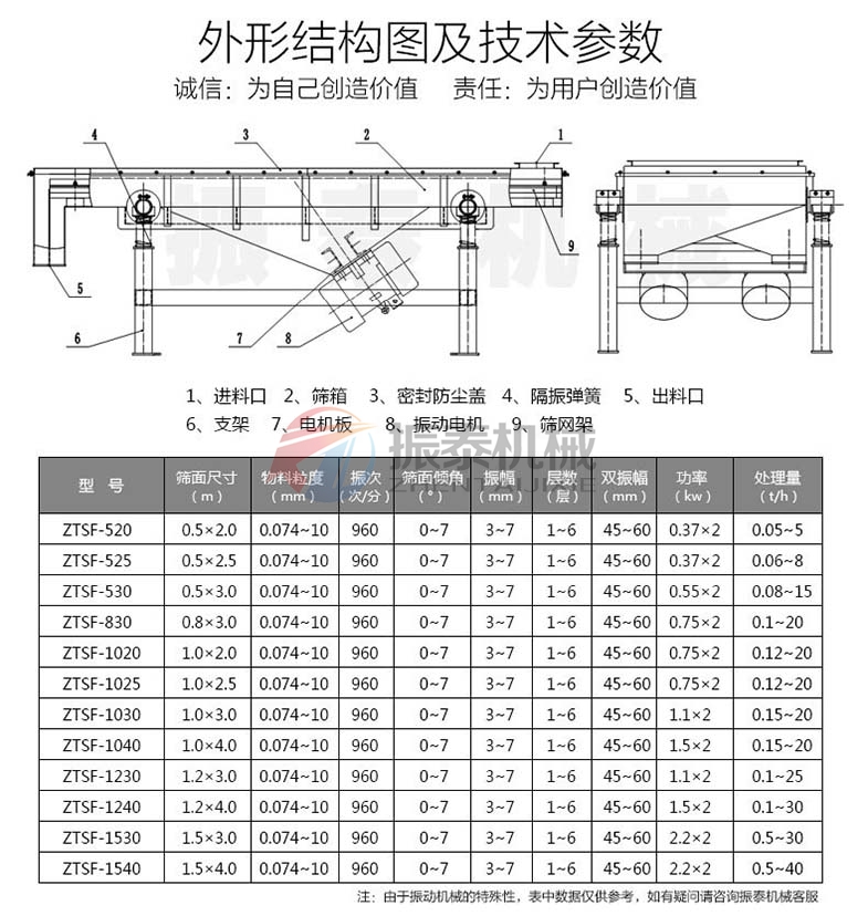 直線振動(dòng)篩技術(shù)參數(shù)