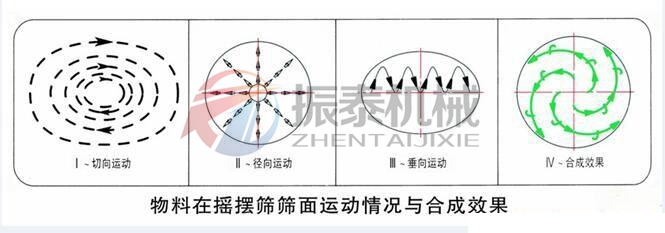 圓形搖擺篩運(yùn)動(dòng)軌跡