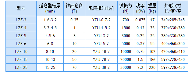 倉(cāng)壁振動(dòng)器技術(shù)參數(shù)