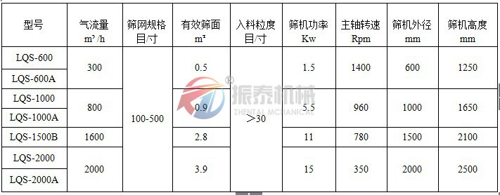 氣流篩技術參數(shù)